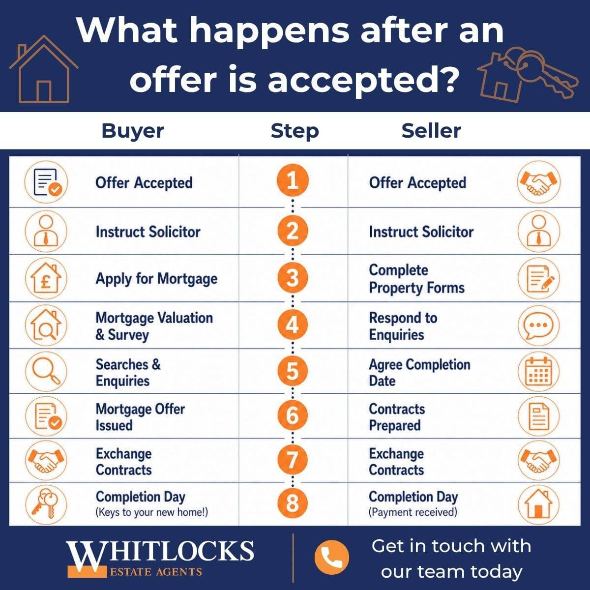 What Happens After an Offer Is Accepted? A Step-by-Step Timeline for Buyers and Sellers